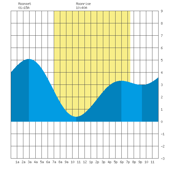 Pacific Mariculture Dock tide chart for Monday, March 27, 2023