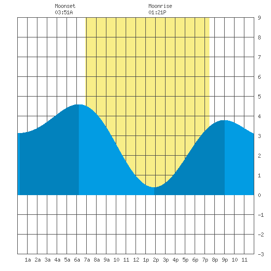 Pacific Mariculture Dock tide chart for Thursday, March 30, 2023