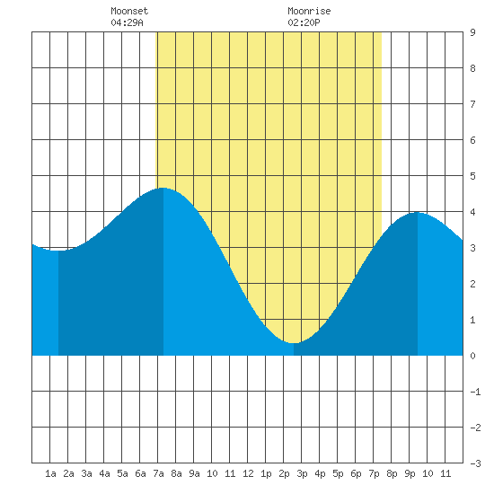 Pacific Mariculture Dock tide chart for Friday, March 31, 2023