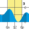 Pacific Mariculture Dock tide chart for Friday, March 3, 2023