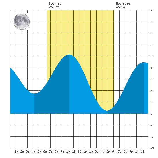 Pacific Mariculture Dock tide chart for Tuesday, March 7, 2023