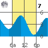 Pacific Mariculture Dock tide chart for Tuesday, March 7, 2023