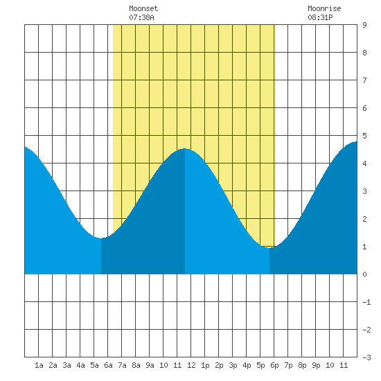 Pacific Mariculture Dock tide chart for Thursday, March 9, 2023