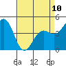 Pacific Mariculture Dock tide chart for Monday, April 10, 2023