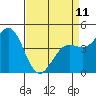 Pacific Mariculture Dock tide chart for Tuesday, April 11, 2023
