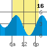 Pacific Mariculture Dock tide chart for Sunday, April 16, 2023