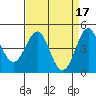Pacific Mariculture Dock tide chart for Monday, April 17, 2023