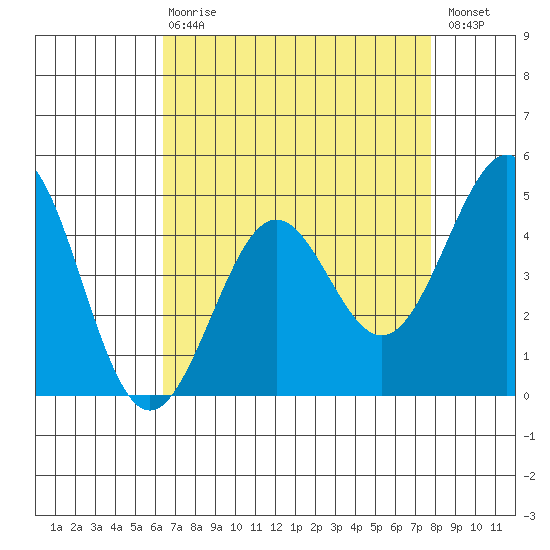Pacific Mariculture Dock tide chart for Thursday, April 20, 2023