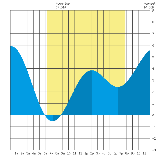 Pacific Mariculture Dock tide chart for Saturday, April 22, 2023