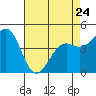 Pacific Mariculture Dock tide chart for Monday, April 24, 2023