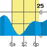 Pacific Mariculture Dock tide chart for Tuesday, April 25, 2023