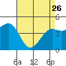Pacific Mariculture Dock tide chart for Wednesday, April 26, 2023