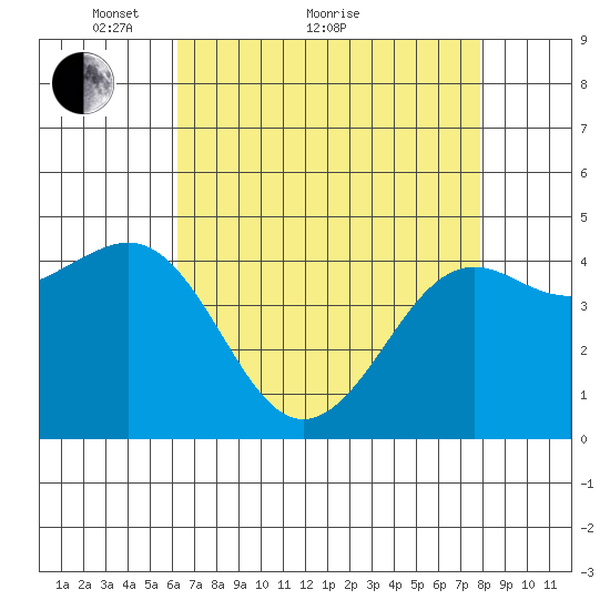 Pacific Mariculture Dock tide chart for Thursday, April 27, 2023