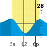 Pacific Mariculture Dock tide chart for Friday, April 28, 2023