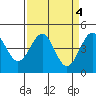 Pacific Mariculture Dock tide chart for Tuesday, April 4, 2023