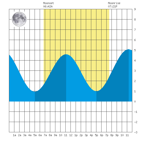 Pacific Mariculture Dock tide chart for Wednesday, April 5, 2023