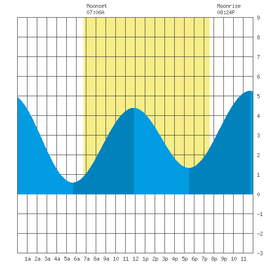 Pacific Mariculture Dock tide chart for Thursday, April 6, 2023
