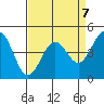 Pacific Mariculture Dock tide chart for Friday, April 7, 2023