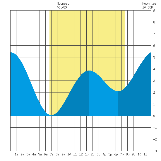 Pacific Mariculture Dock tide chart for Saturday, April 8, 2023