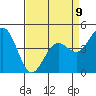 Pacific Mariculture Dock tide chart for Sunday, April 9, 2023