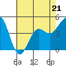 Pacific Mariculture Dock tide chart for Sunday, May 21, 2023