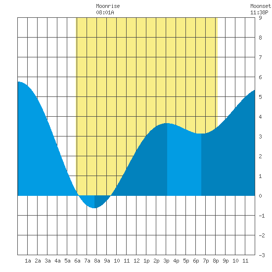 Pacific Mariculture Dock tide chart for Monday, May 22, 2023