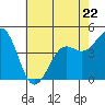 Pacific Mariculture Dock tide chart for Monday, May 22, 2023