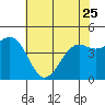 Pacific Mariculture Dock tide chart for Thursday, May 25, 2023