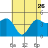 Pacific Mariculture Dock tide chart for Friday, May 26, 2023