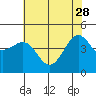 Pacific Mariculture Dock tide chart for Sunday, May 28, 2023