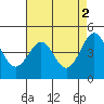 Pacific Mariculture Dock tide chart for Tuesday, May 2, 2023