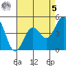 Pacific Mariculture Dock tide chart for Friday, May 5, 2023