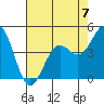 Pacific Mariculture Dock tide chart for Sunday, May 7, 2023