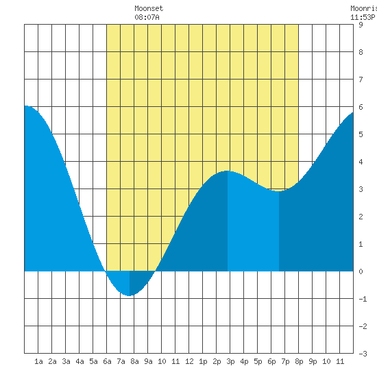 Pacific Mariculture Dock tide chart for Monday, May 8, 2023