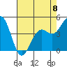 Pacific Mariculture Dock tide chart for Monday, May 8, 2023