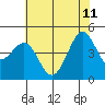 Pacific Mariculture Dock tide chart for Sunday, June 11, 2023