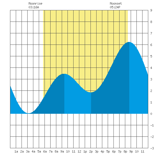 Pacific Mariculture Dock tide chart for Wednesday, June 14, 2023