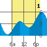 Pacific Mariculture Dock tide chart for Thursday, June 1, 2023