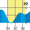 Pacific Mariculture Dock tide chart for Thursday, June 22, 2023
