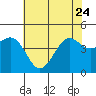 Pacific Mariculture Dock tide chart for Saturday, June 24, 2023