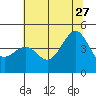 Pacific Mariculture Dock tide chart for Tuesday, June 27, 2023