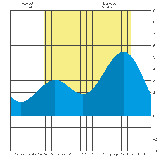 Pacific Mariculture Dock tide chart for Wednesday, June 28, 2023