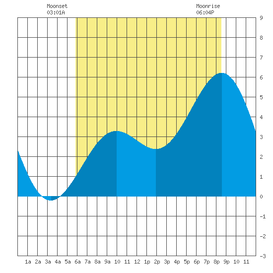 Pacific Mariculture Dock tide chart for Friday, June 30, 2023