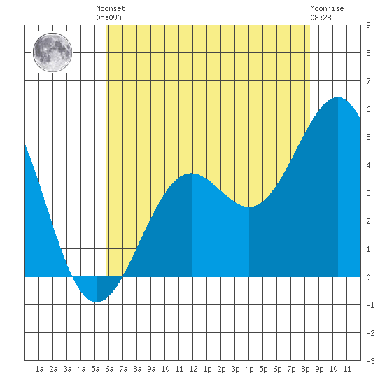 Pacific Mariculture Dock tide chart for Saturday, June 3, 2023