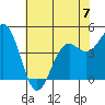 Pacific Mariculture Dock tide chart for Wednesday, June 7, 2023