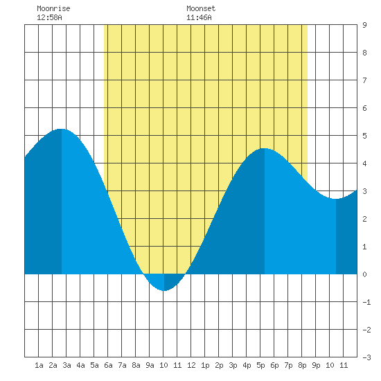 Pacific Mariculture Dock tide chart for Friday, June 9, 2023