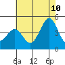 Pacific Mariculture Dock tide chart for Monday, July 10, 2023