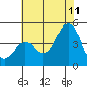Pacific Mariculture Dock tide chart for Tuesday, July 11, 2023
