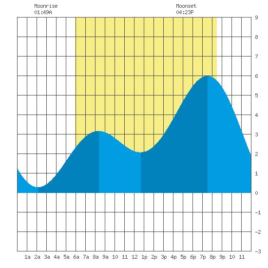 Pacific Mariculture Dock tide chart for Wednesday, July 12, 2023