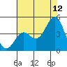 Pacific Mariculture Dock tide chart for Wednesday, July 12, 2023